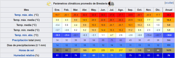 Breslavia_Climat